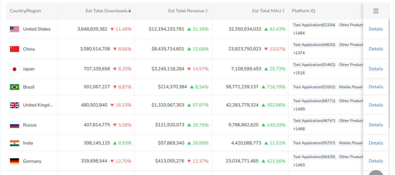 モバイルアプリゲームの市場動向収益内訳 | FoxData
