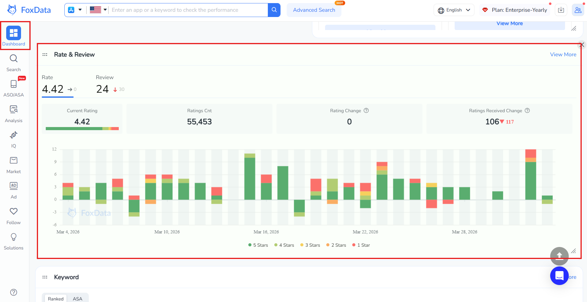 自定义仪表盘可以帮助更轻松地查看评分和评论趋势 | FoxData