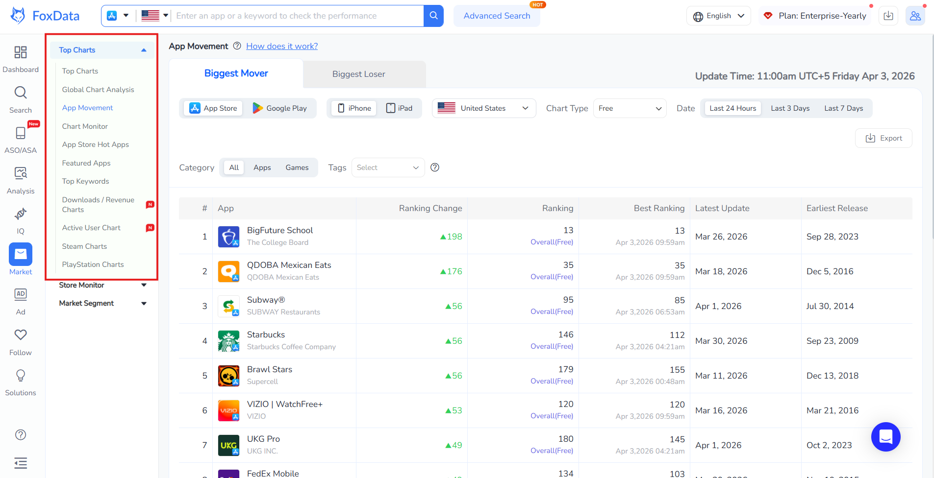 사용자가 FoxData를 사용하여 시간이 지남에 따라 특정 키워드에 대한 앱 순위 변화를 모니터링하는 방법