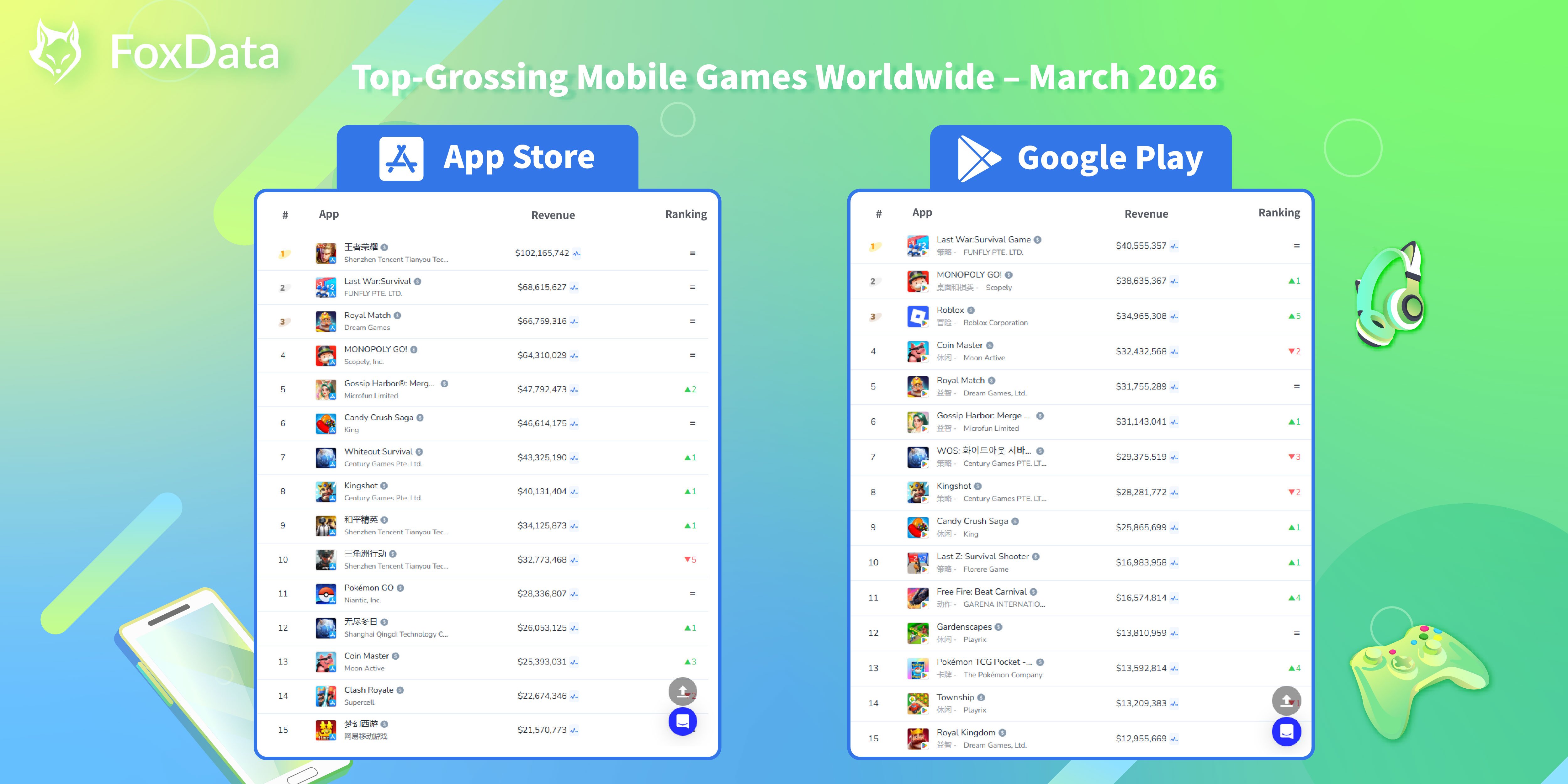 Top-Grossing Mobile Games Worldwide - March 2026