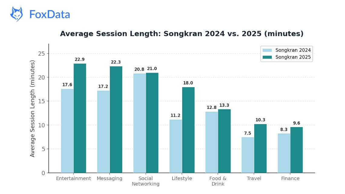 Dur&eacute;e moyenne des sessions : Songkran 2024 vs 2025