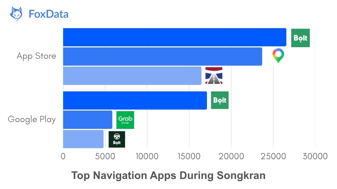 Applications de navigation principales
