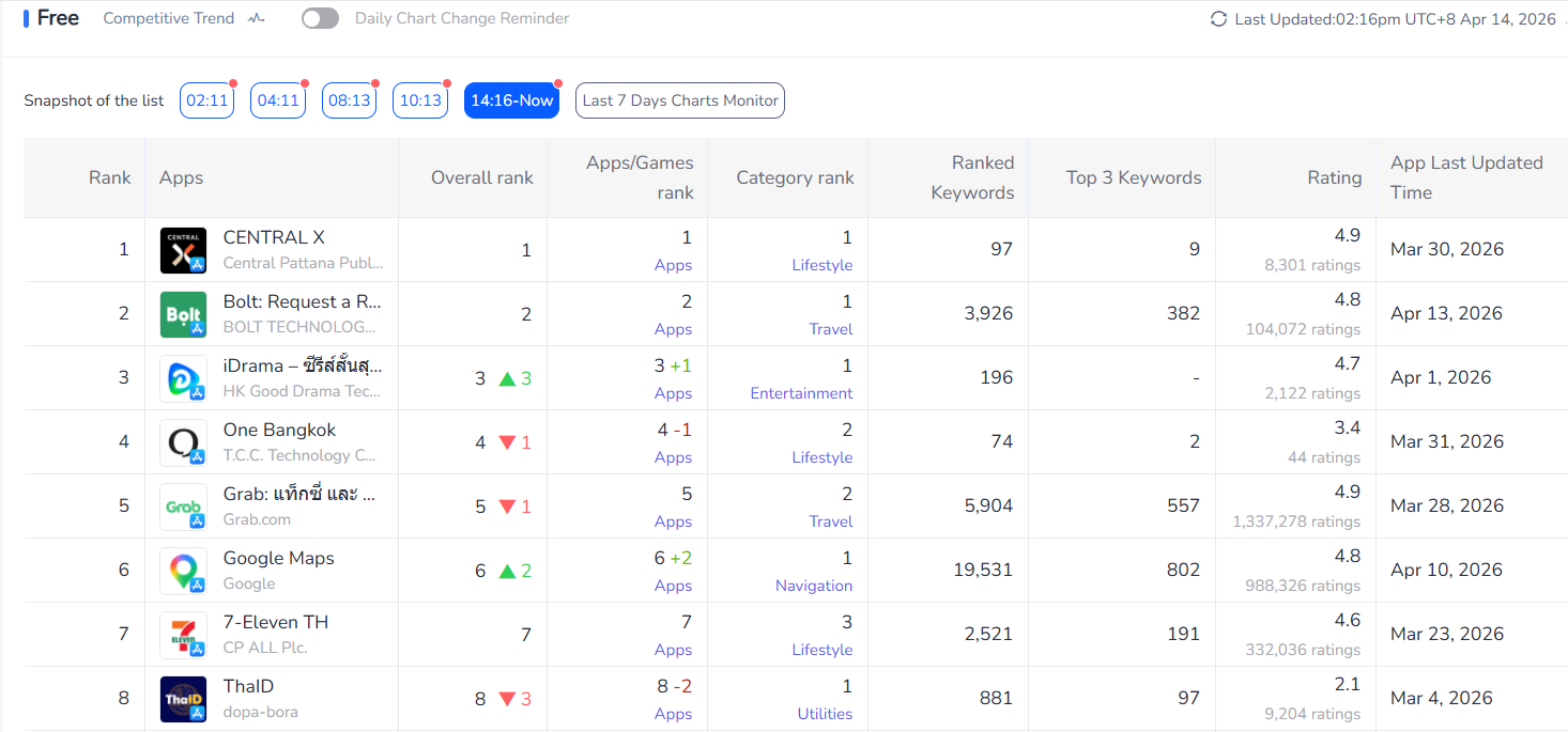 Classements de FoxData