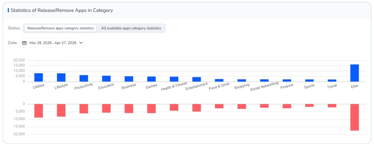 类别级发布/移除统计数据