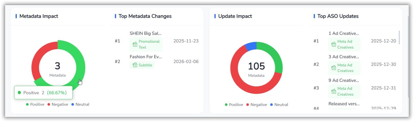 FoxData ASO Impact Analysis