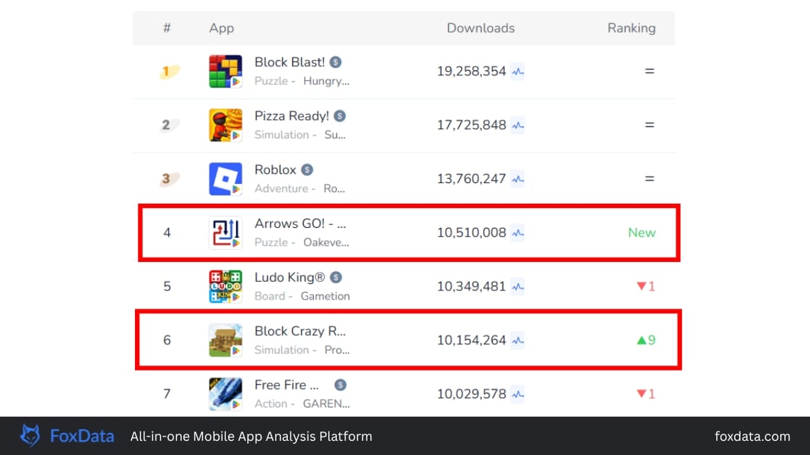 Google Play Games Rankings