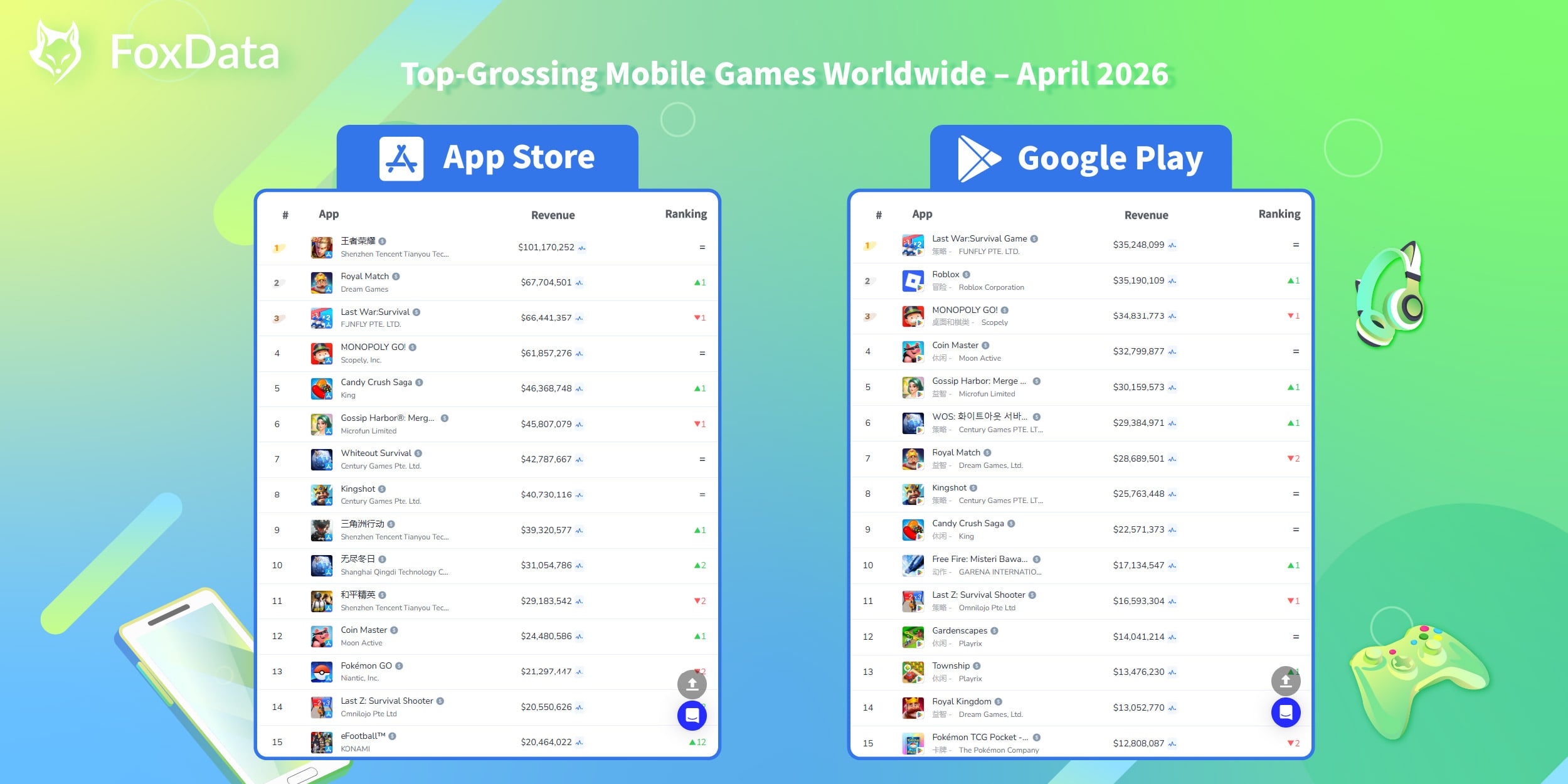 Top Grossing Mobile Games Worldwide - April 2026