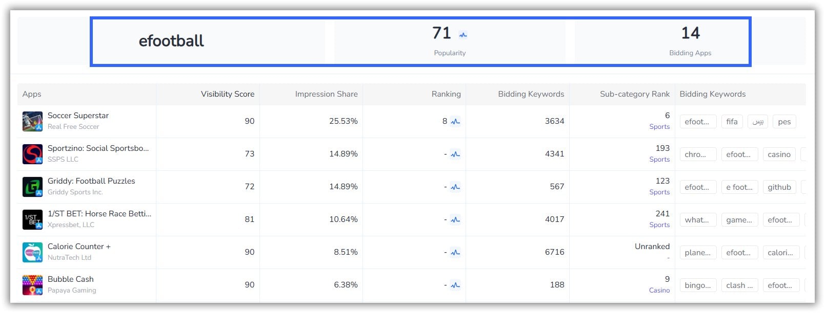 FoxData ASA Bidding Analysis