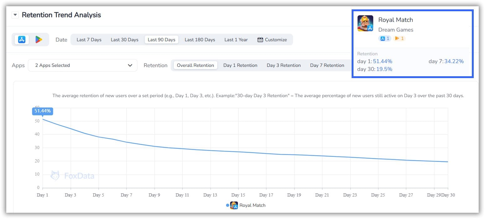 Retention Trend Analysis