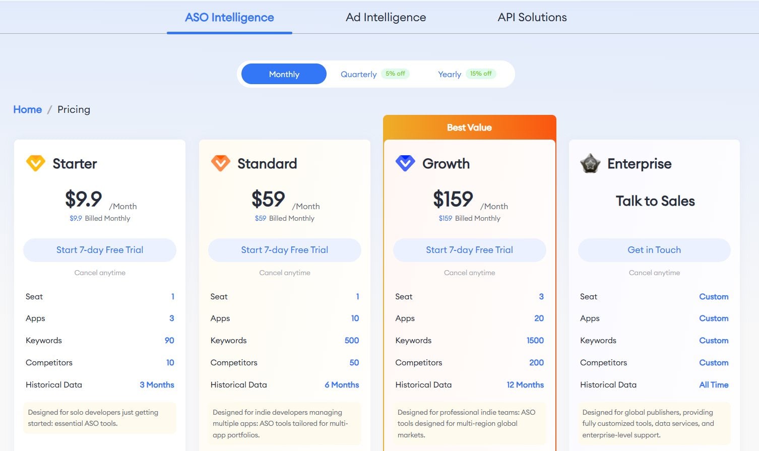 Tarification des renseignements ASO de FoxData
