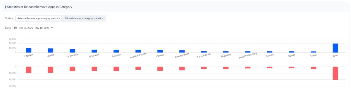 Statistics of Release/Remove Apps in Category