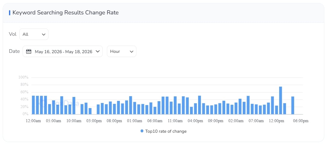 Store Report: 66,083 Apps Lost Keyword Rankings in One Day - Is Your ASO Strategy Prepared?