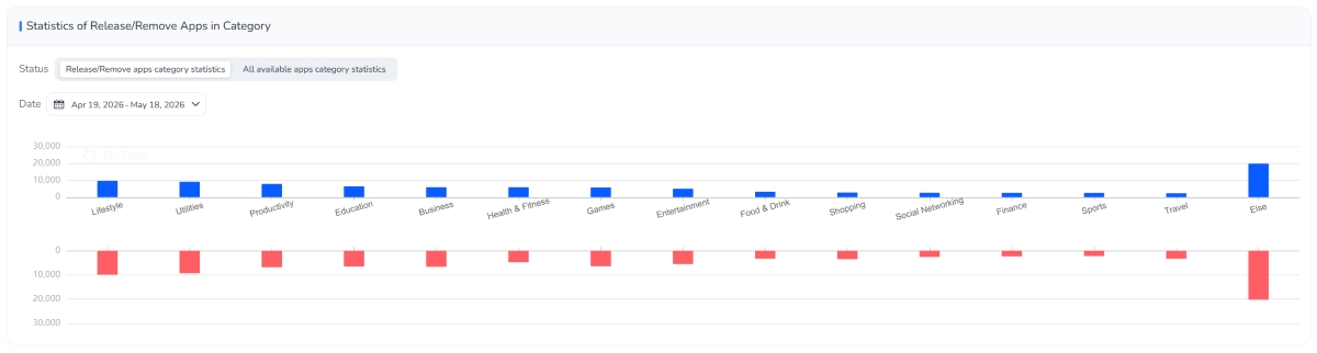 Statistics of Release/Remove Apps in Category