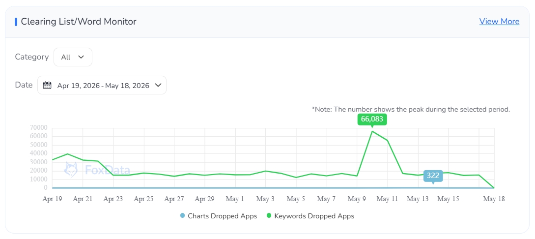 App Store Removal Data
