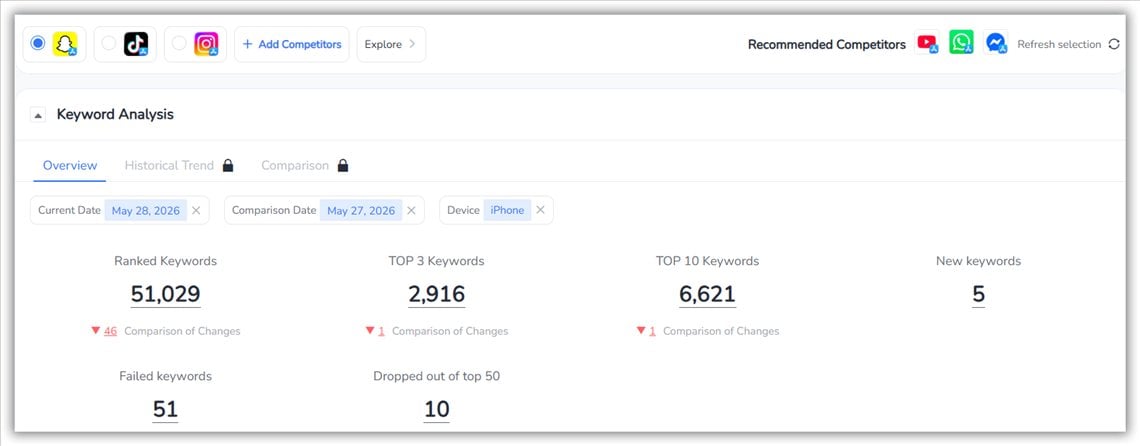 Competitor Keyword Analysis