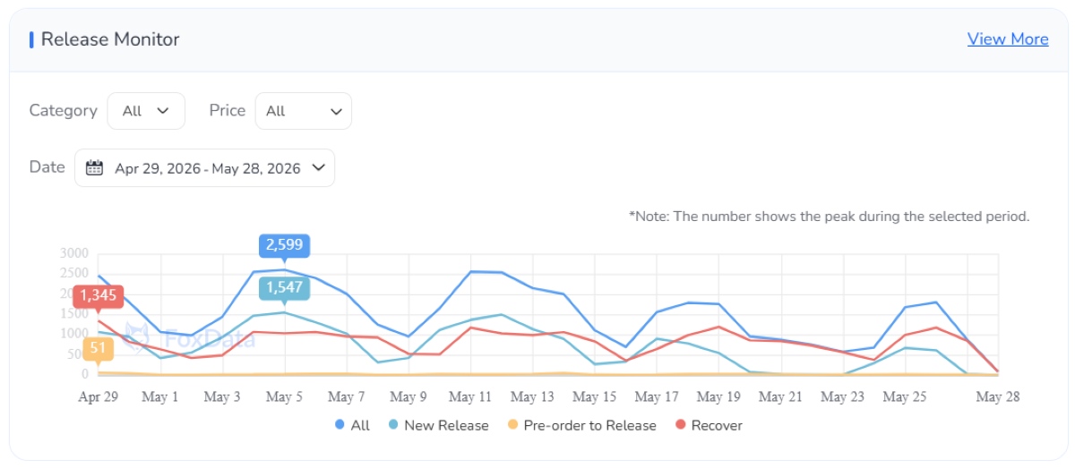 App Store Daily Release Volume &mdash; FoxData Store Monitor shows new app release fluctuations with characteristic holiday and pre-conference trough patterns