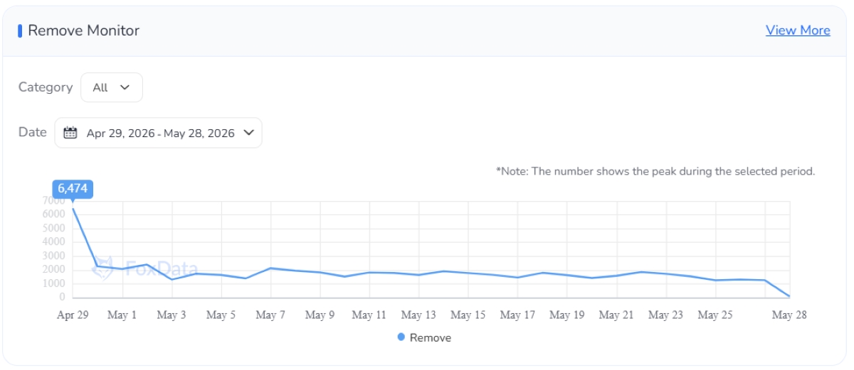 App Store App Removal Trends &mdash; FoxData Store Monitor tracks daily app removals revealing opportunity windows from vacated rankings and keywords