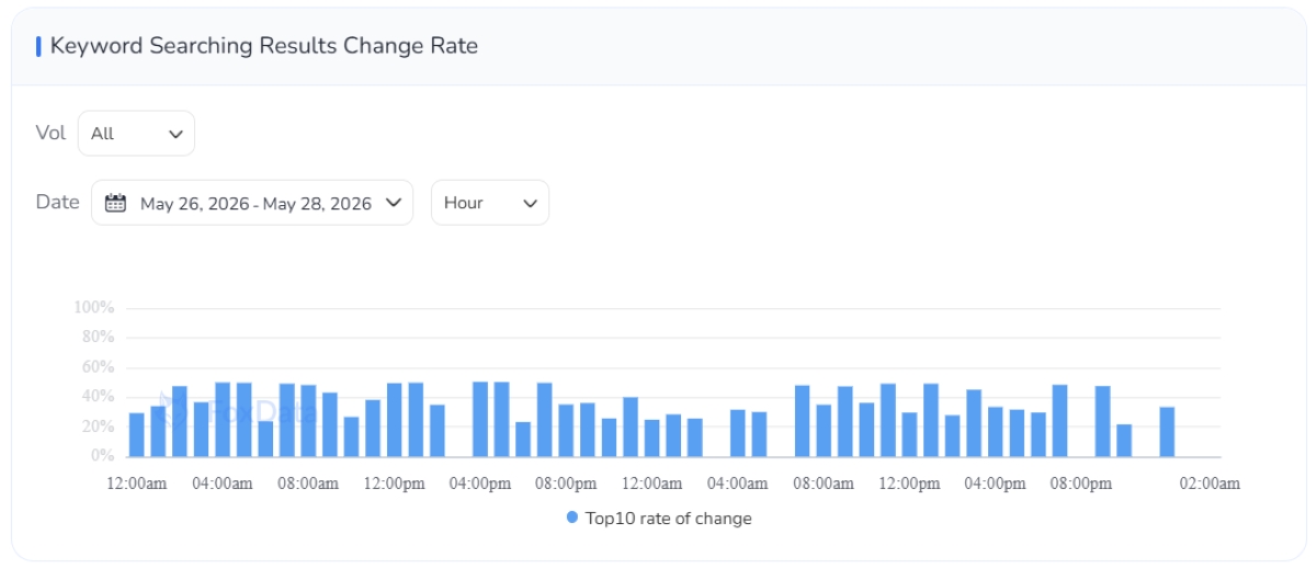 App Store Ranking Volatility & Keyword Change Rate &mdash; FoxData Store Monitor heatmap visualization showing low-volatility freeze periods vs. high-volatility windows