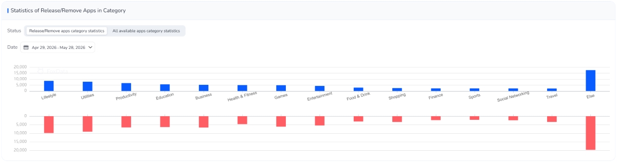 Category-Level Release vs. Removal Statistics &mdash; FoxData Store Monitor five-metric decision framework showing how individual anomalies require cross-dimensional validation