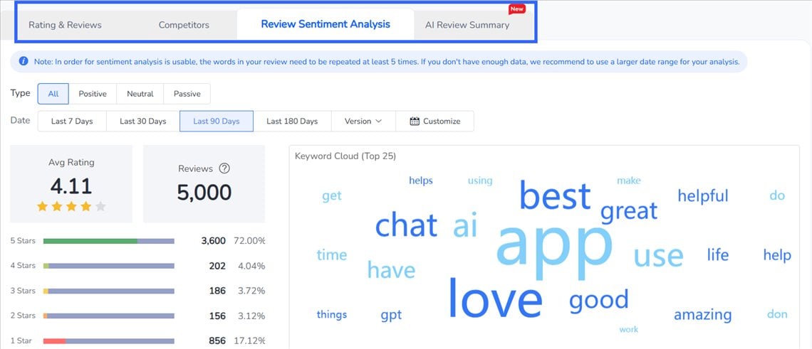 FoxData AI Review Summary