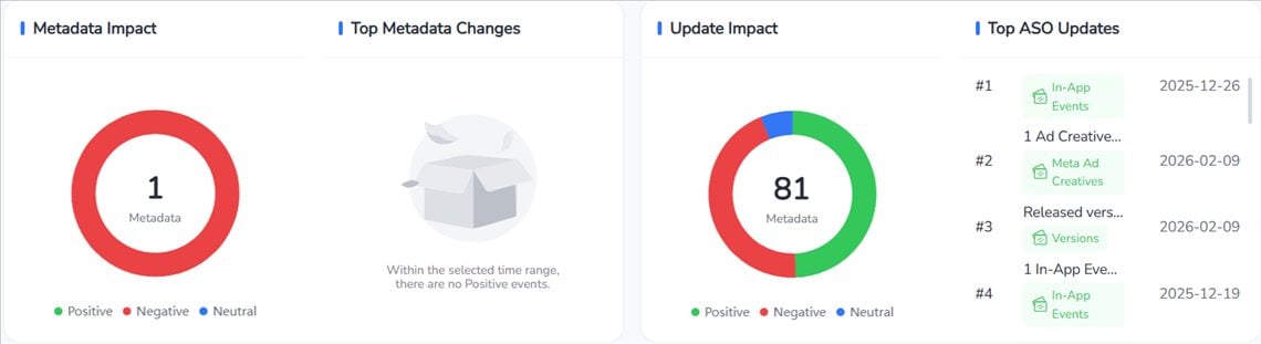 ASO Impact Analysis