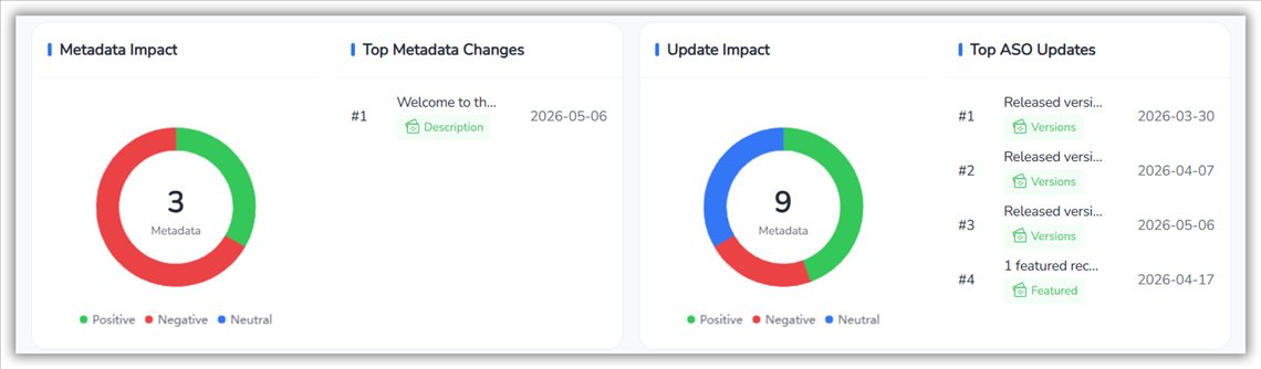ASO Impact Analysis