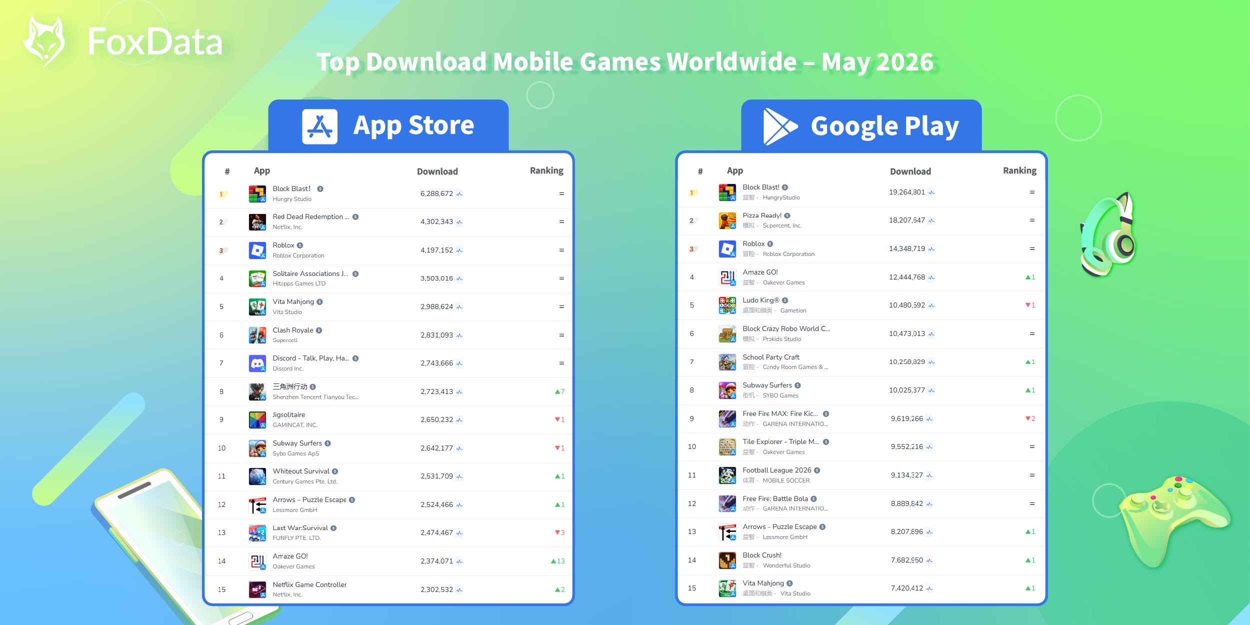 Jeux mobiles les plus t&eacute;l&eacute;charg&eacute;s dans le monde &ndash; mai 2026