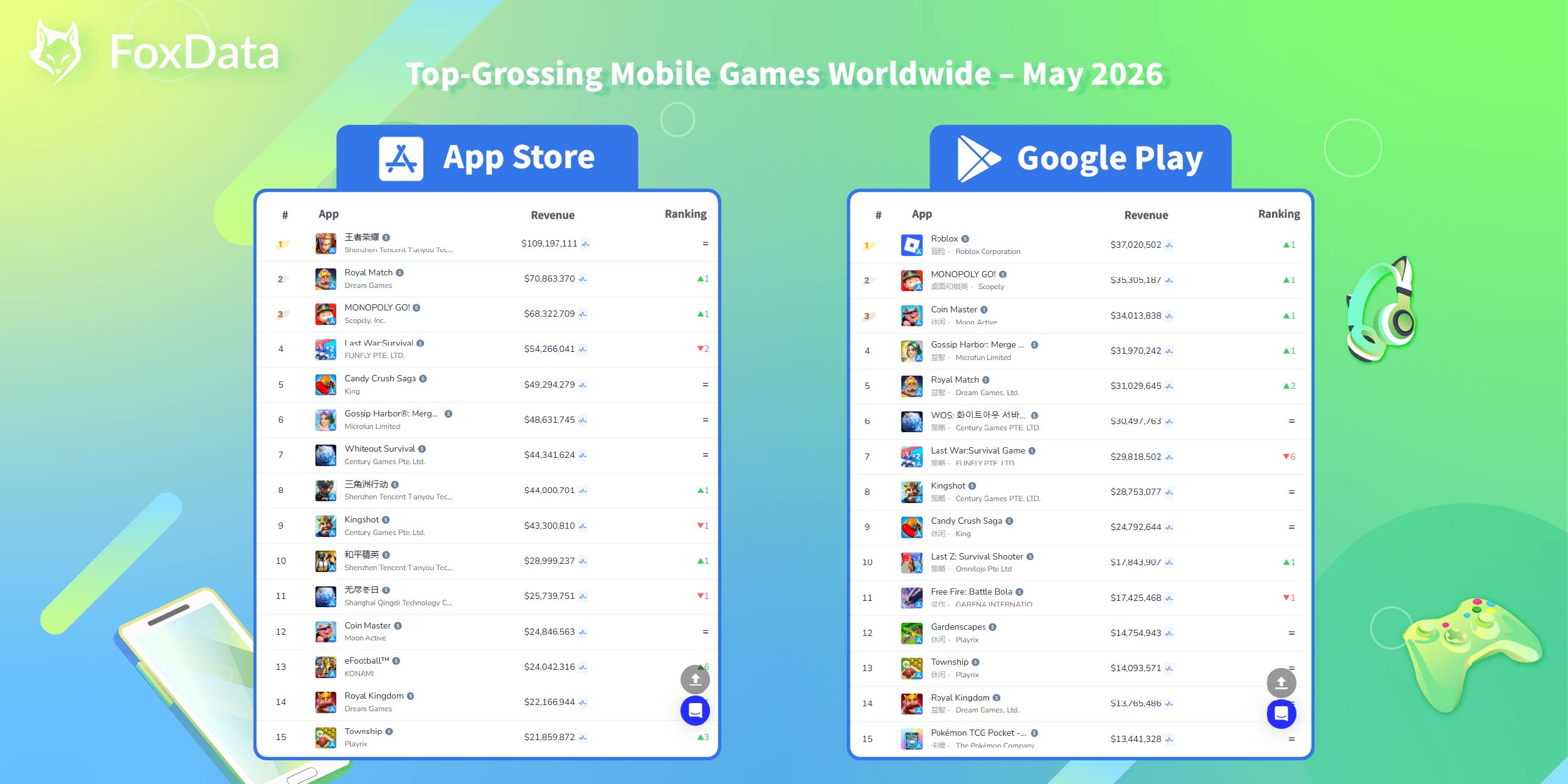 Jeux mobiles g&eacute;n&eacute;rant le plus de revenus dans le monde &ndash; mai 2026