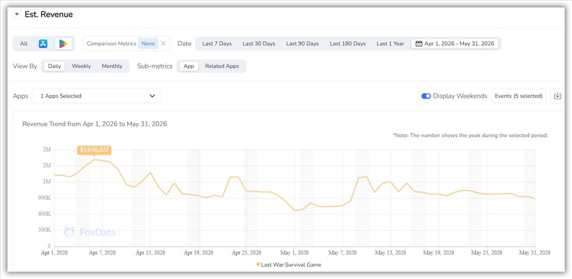 FoxData Est. Revenue