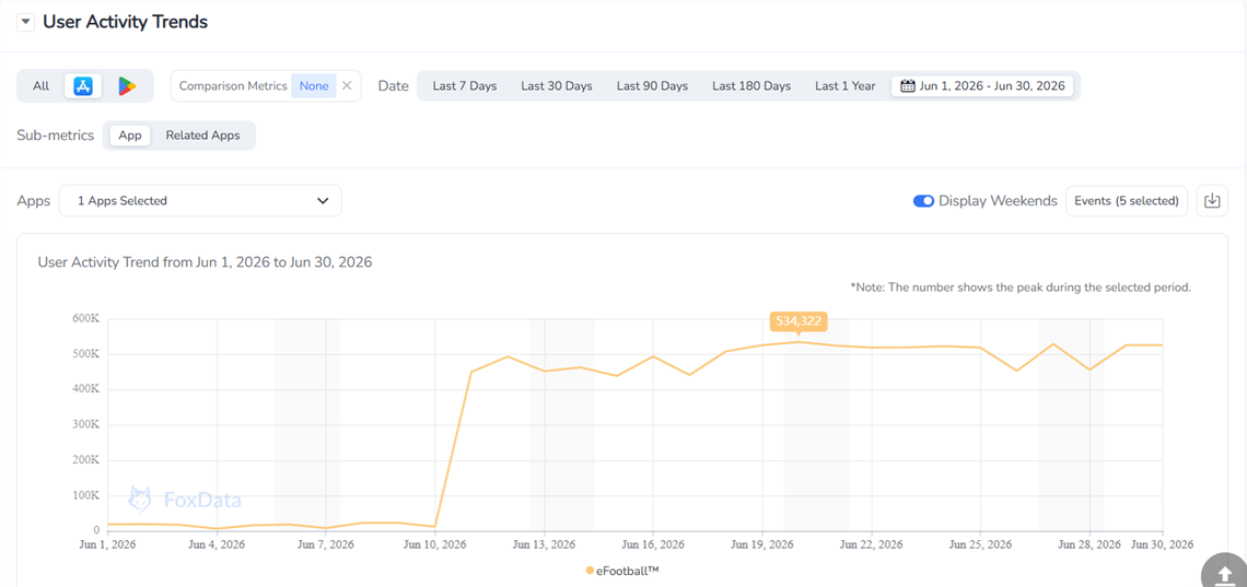 User Activity Trends