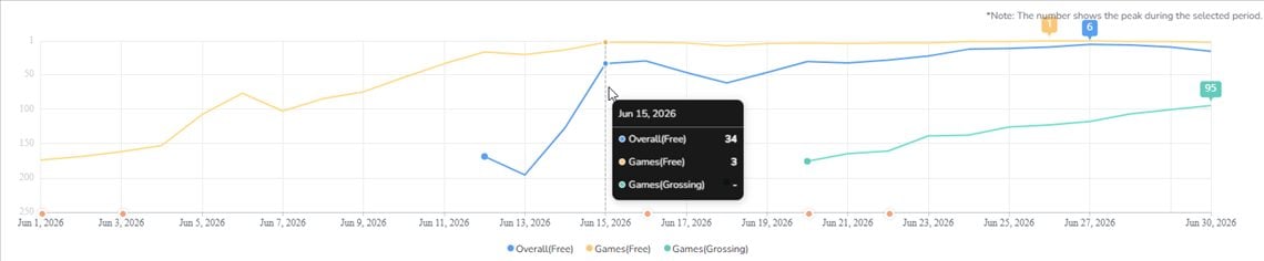 App Store Rankings (US Region)