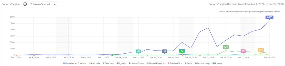 Revenue Trend