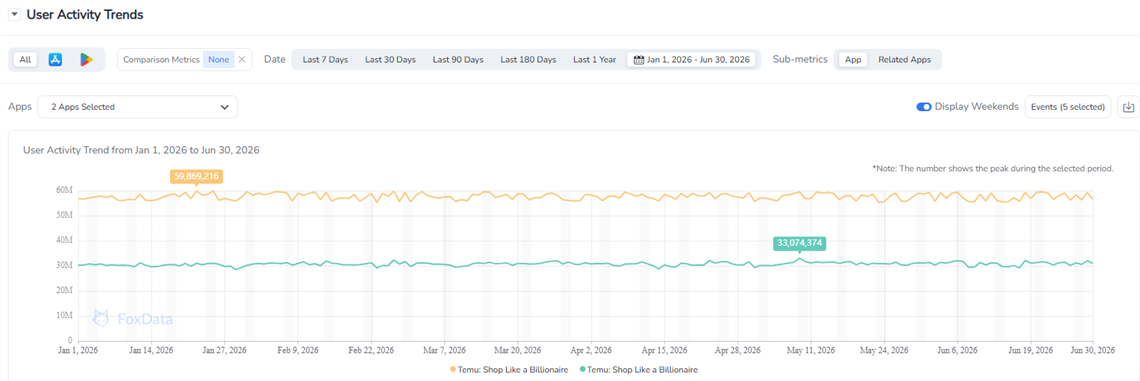  User Activity Trends