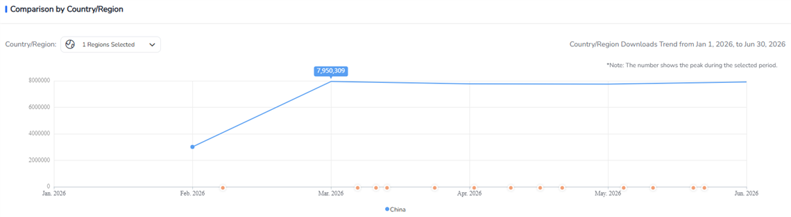 Country Download Trends