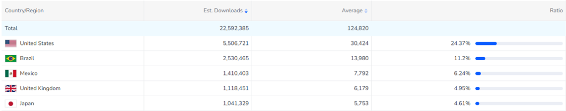 Global Download Performance
