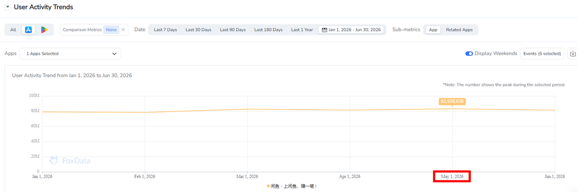 User Activity Analysis