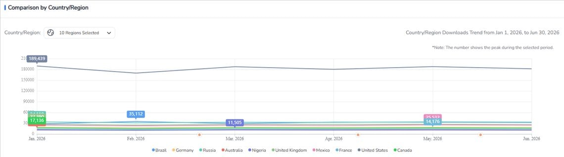 Global Overview