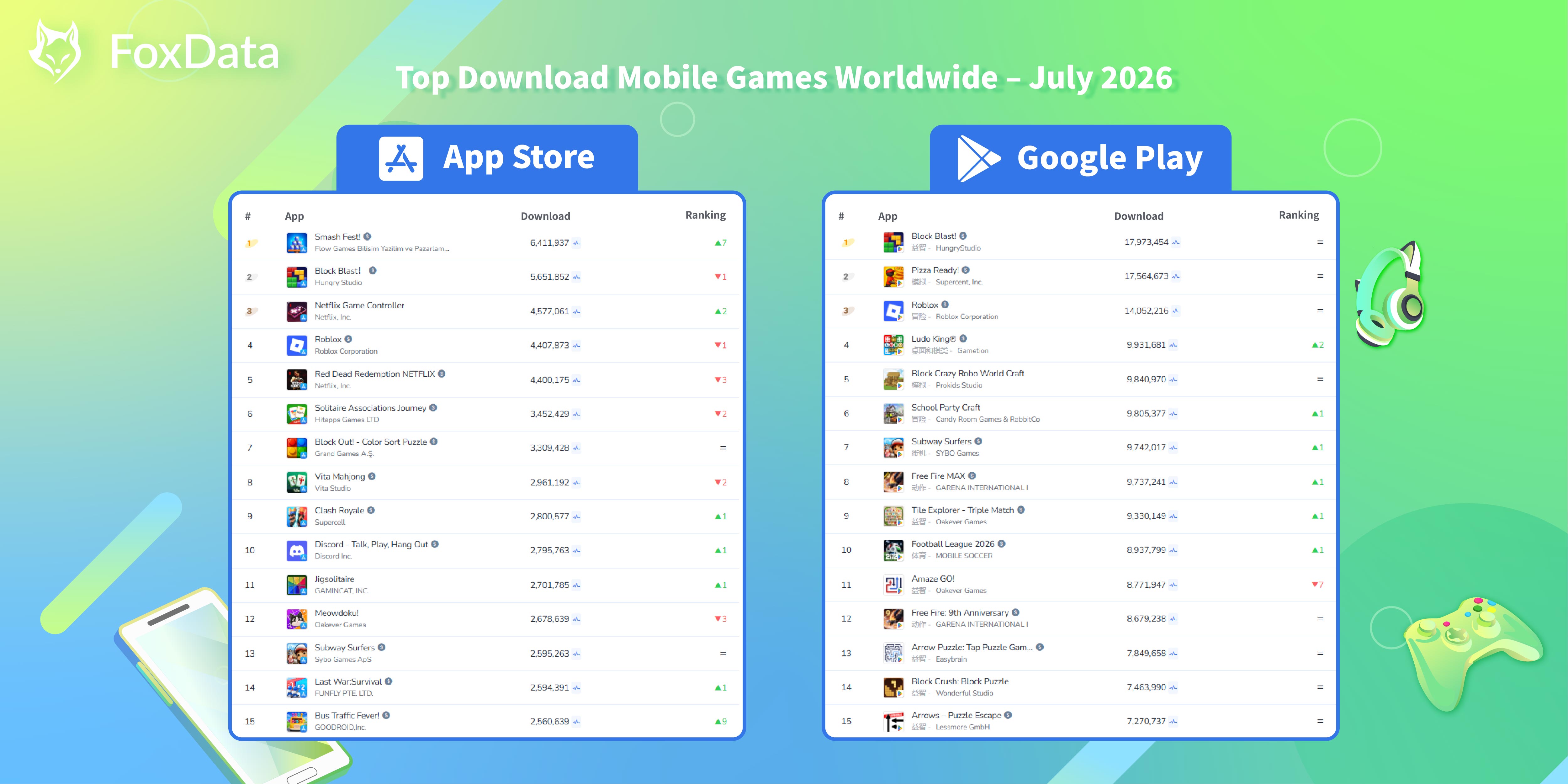 Global Mobile Game Rankings by Downloads &mdash; July 2026