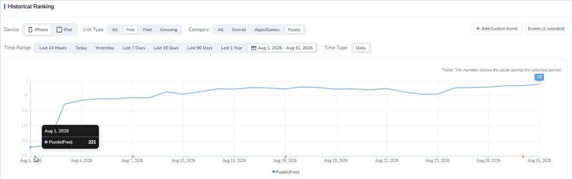 FoxData's Historical Ranking