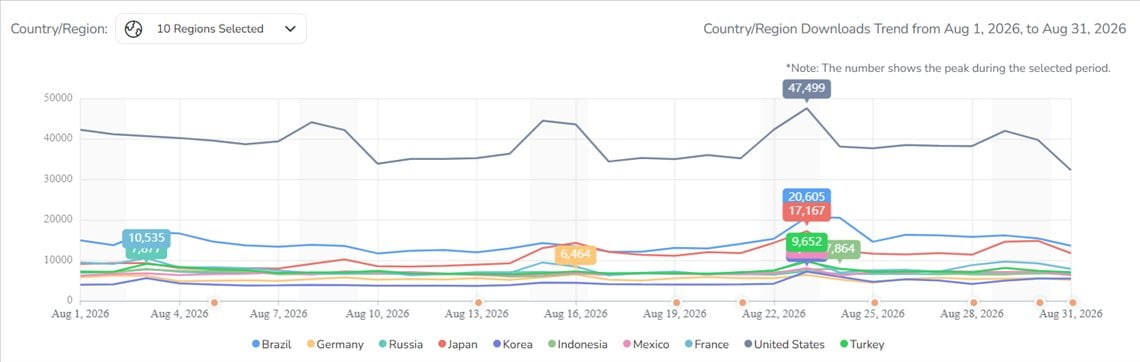 FoxData &mdash; Block Blast! country/region download trends, August 2026