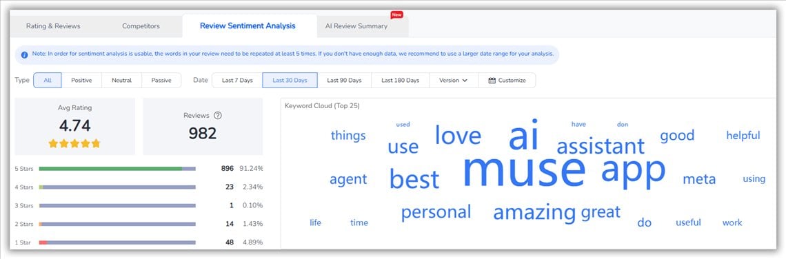 FoxData's review sentiment analysis
