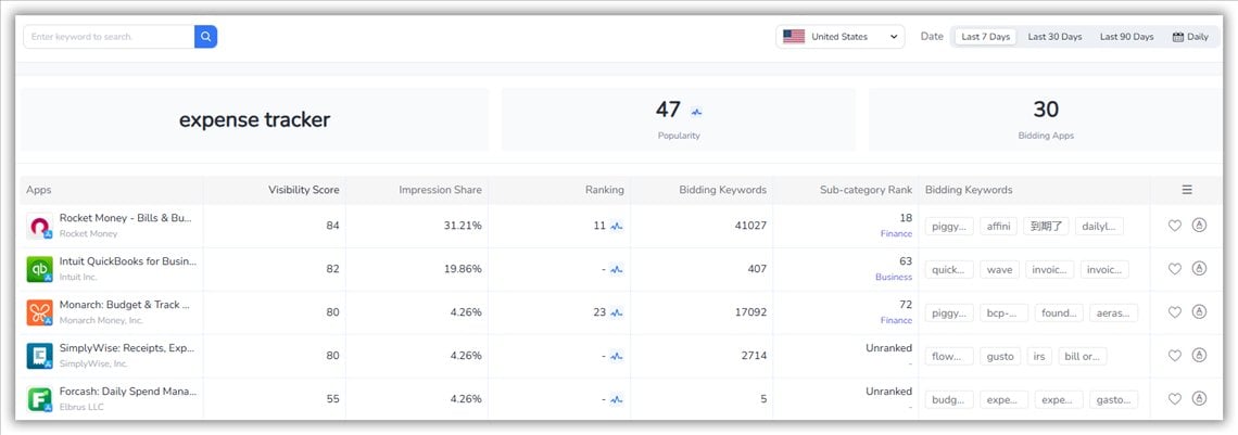 FoxData Keyword Research