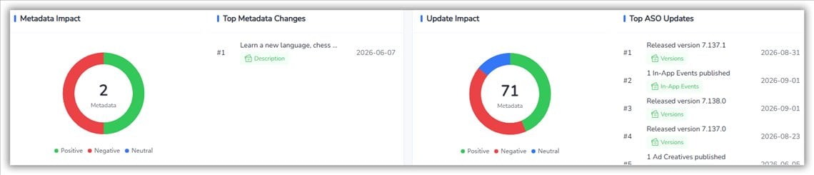 ASO Impact Analysis