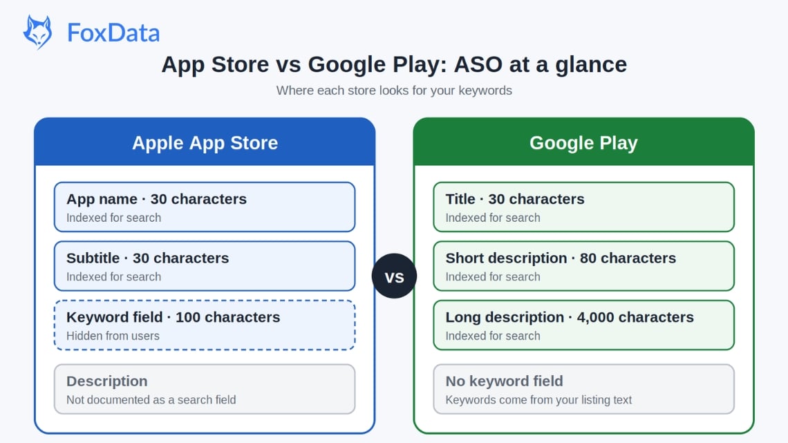 App Store vs Google Play