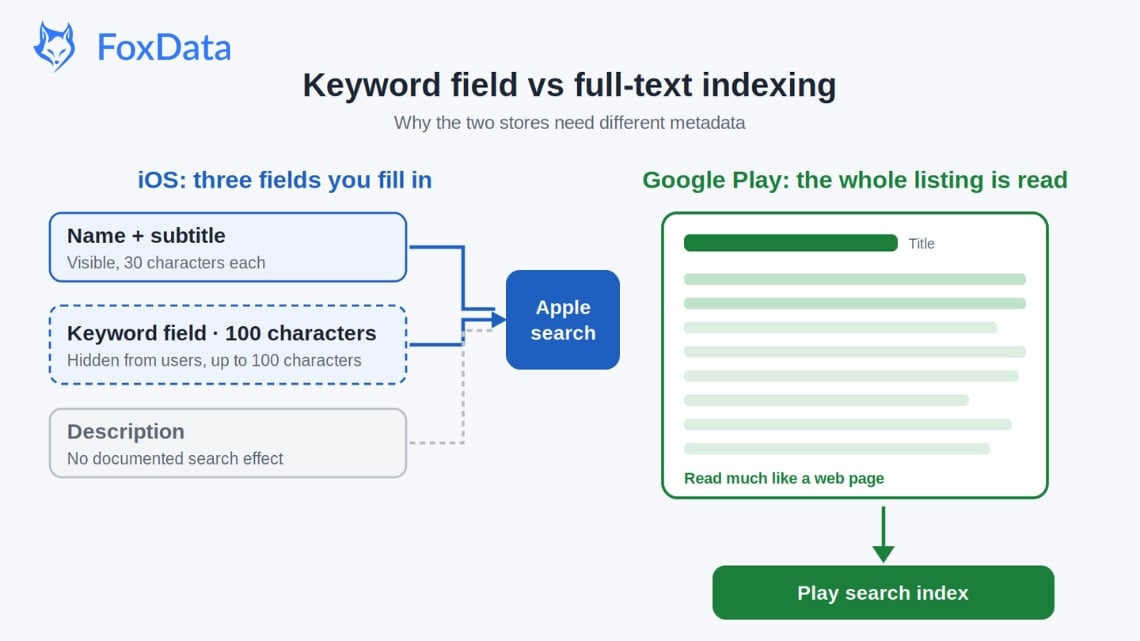 Keyword field vs full-text indexing