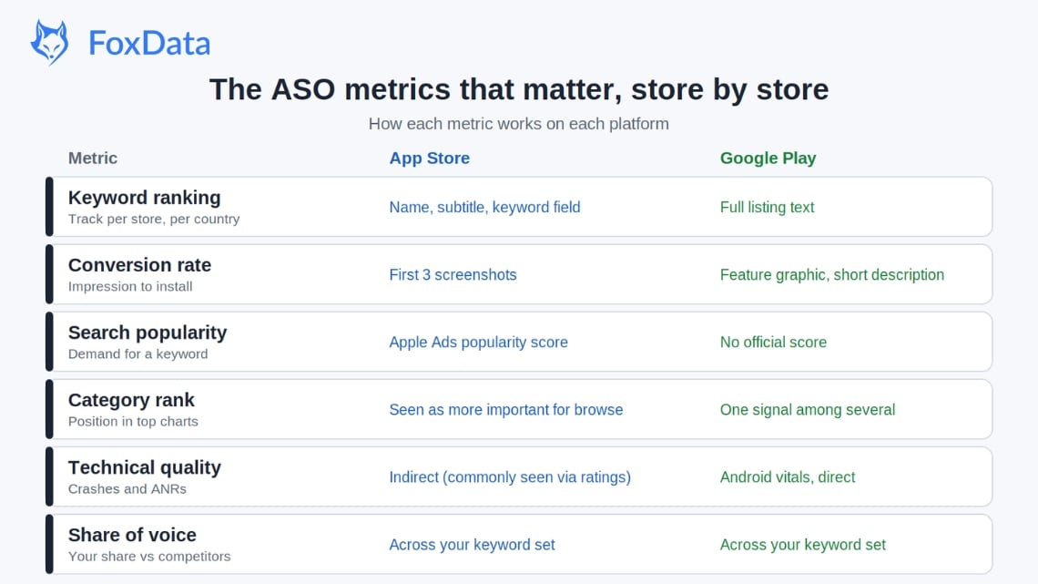 ASO metrics 2026
