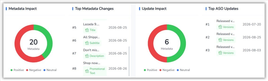 ASO Impact Analysis
