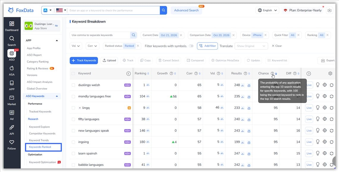 FoxData Keywords Ranked