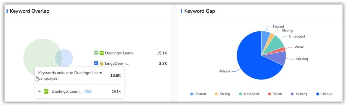 FoxData Competitor Keywords