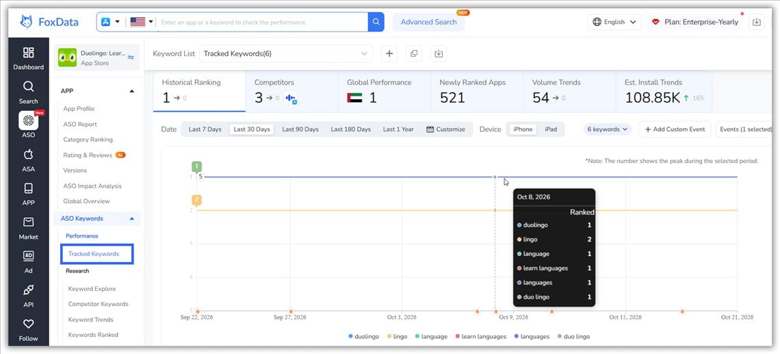 FoxData Tracked Keywords